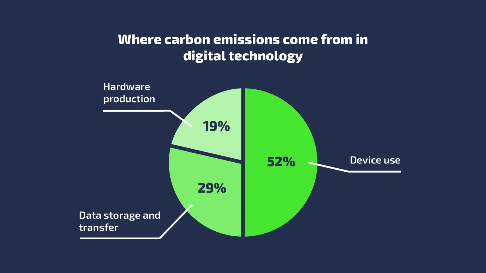 Figure 1: Data Transfer vs. Energy Consumption